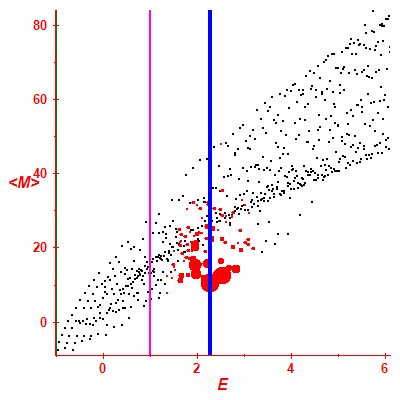 Peres lattice <M>